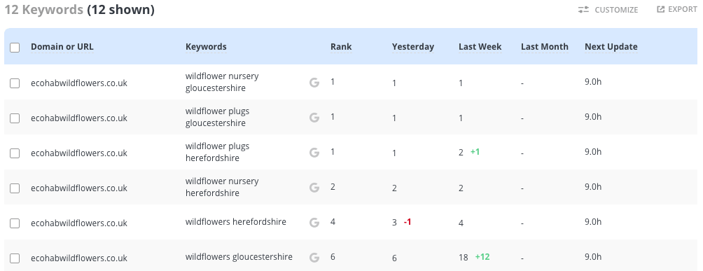 Website Rankings